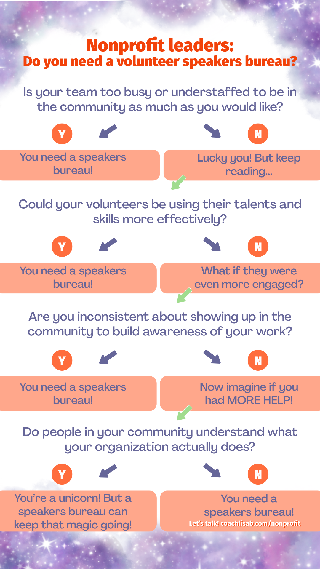 Do you need a speakers bureau infographic Is your team too busy or understaffed to be in the community as much as you would like? Y: You need a speakers bureau! N: Lucky you! But keep reading... Could your volunteers be using their talents and skills more effectively? Y: You need a speakers bureau! N: What if they were even more engaged? Are you inconsistent about showing up in the community to build awareness of your work? Y: You need a speakers bureau! N: Now imagine if you had MORE HELP! Do people in your community understand what your organization actually does? Y: You need a speakers bureau! N: You’re a unicorn! But a speakers bureau can keep that magic going!